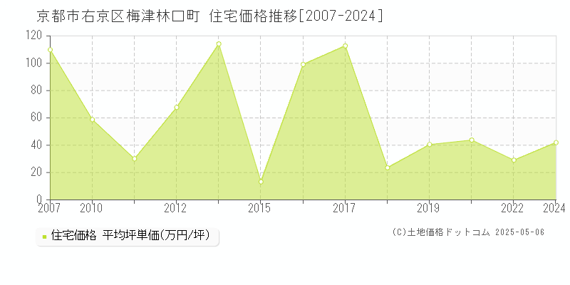 梅津林口町(京都市右京区)の住宅価格推移グラフ(坪単価)[2007-2024年]
