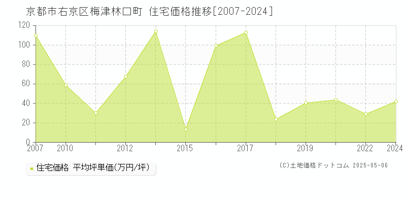 京都市右京区梅津林口町の住宅価格推移グラフ 