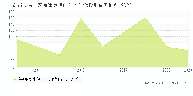 京都市右京区梅津東構口町の住宅価格推移グラフ 