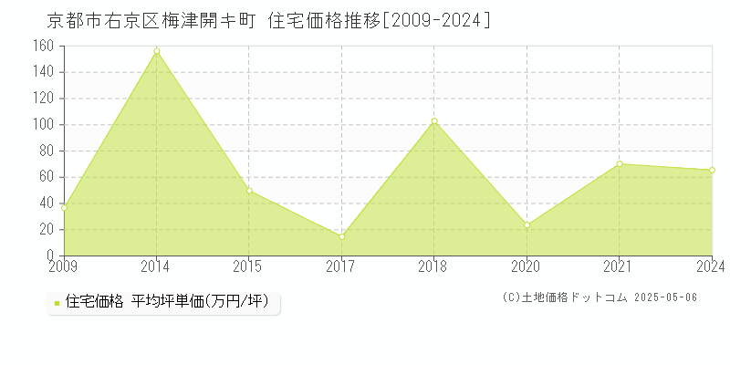 梅津開キ町(京都市右京区)の住宅価格推移グラフ(坪単価)[2009-2024年]