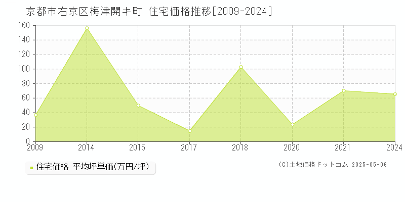 京都市右京区梅津開キ町の住宅価格推移グラフ 