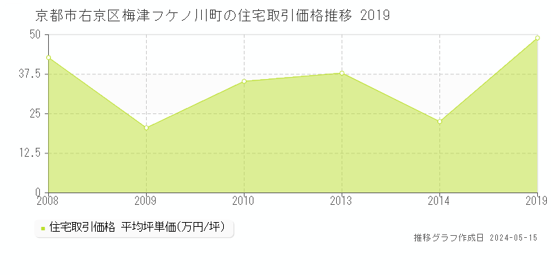 京都市右京区梅津フケノ川町の住宅価格推移グラフ 