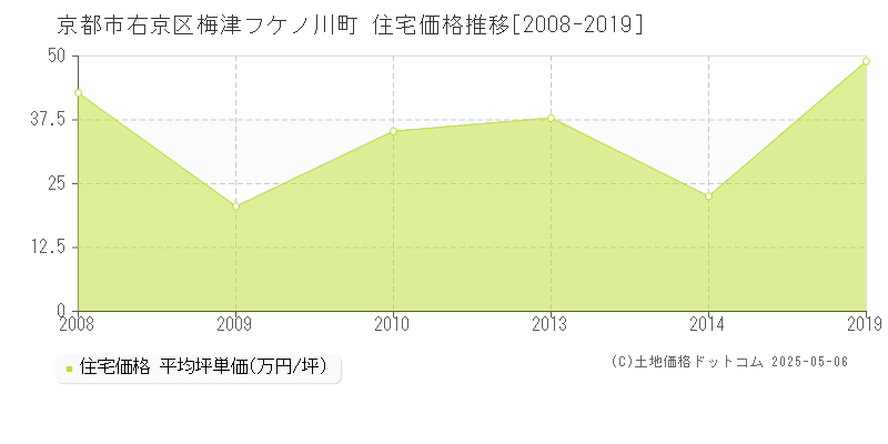 梅津フケノ川町(京都市右京区)の住宅価格推移グラフ(坪単価)[2008-2019年]