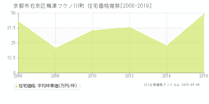 京都市右京区梅津フケノ川町の住宅価格推移グラフ 