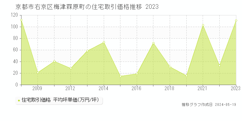 京都市右京区梅津罧原町の住宅価格推移グラフ 
