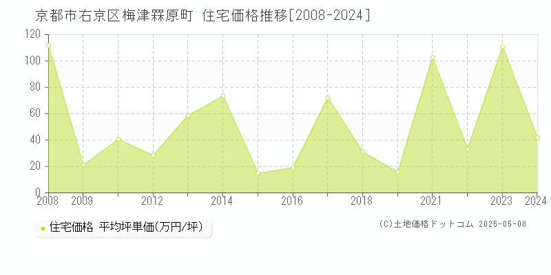 梅津罧原町(京都市右京区)の住宅価格推移グラフ(坪単価)[2008-2024年]