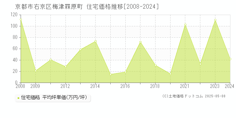 京都市右京区梅津罧原町の住宅価格推移グラフ 