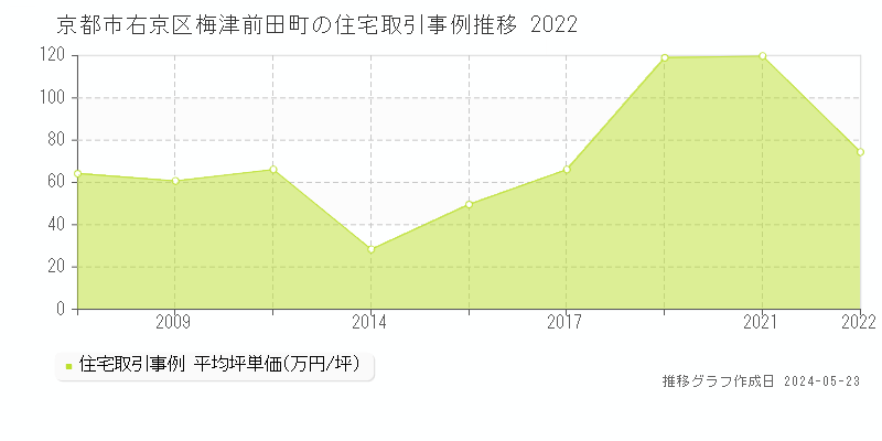 京都市右京区梅津前田町の住宅価格推移グラフ 
