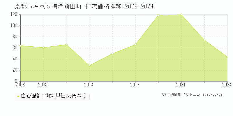 梅津前田町(京都市右京区)の住宅価格推移グラフ(坪単価)[2008-2024年]