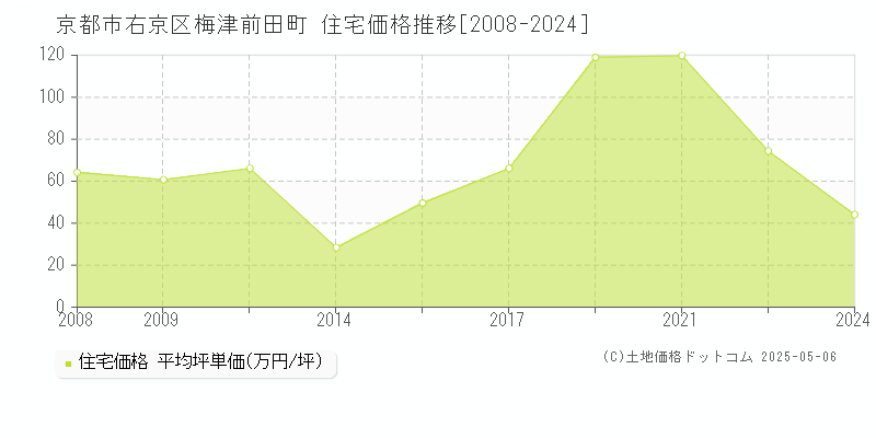 京都市右京区梅津前田町の住宅価格推移グラフ 