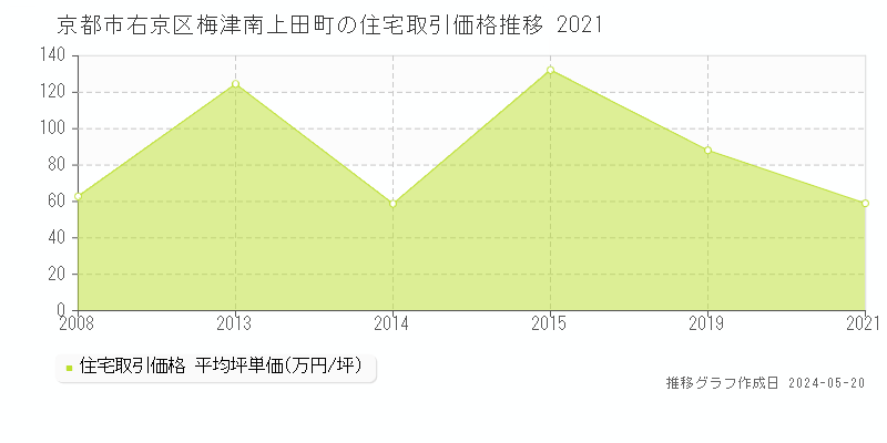 京都市右京区梅津南上田町の住宅価格推移グラフ 