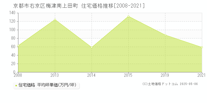 梅津南上田町(京都市右京区)の住宅価格推移グラフ(坪単価)[2008-2021年]
