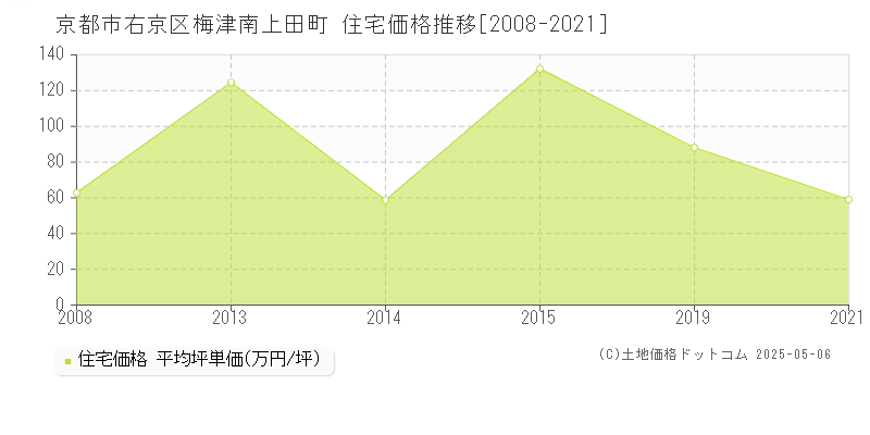 京都市右京区梅津南上田町の住宅価格推移グラフ 