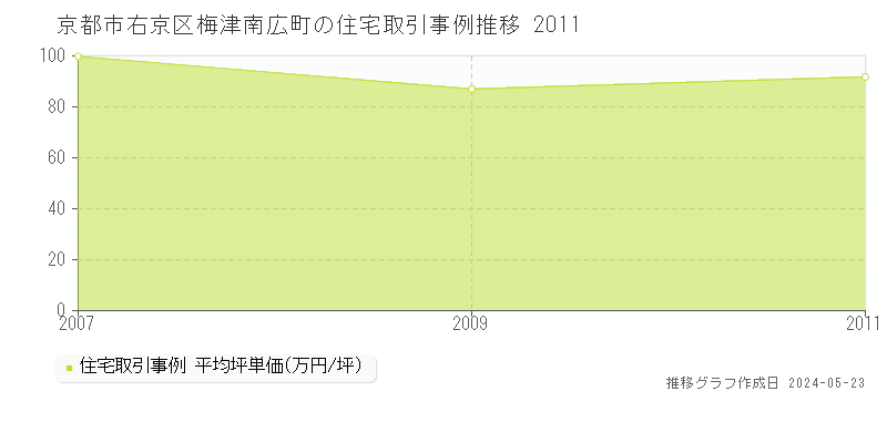 京都市右京区梅津南広町の住宅価格推移グラフ 