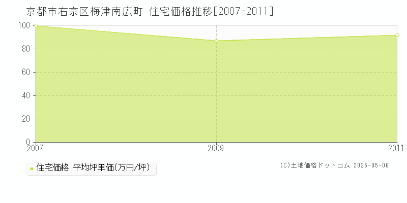 梅津南広町(京都市右京区)の住宅価格推移グラフ(坪単価)[2007-2011年]