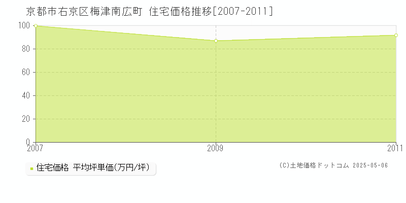 京都市右京区梅津南広町の住宅価格推移グラフ 