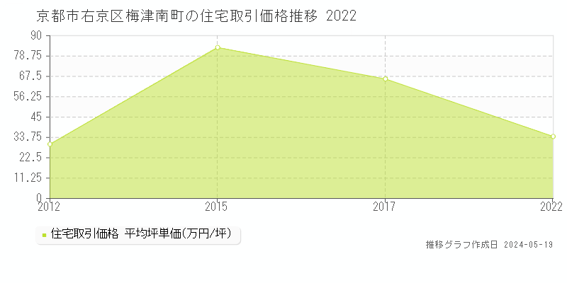 京都市右京区梅津南町の住宅価格推移グラフ 