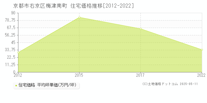 梅津南町(京都市右京区)の住宅価格推移グラフ(坪単価)[2012-2022年]