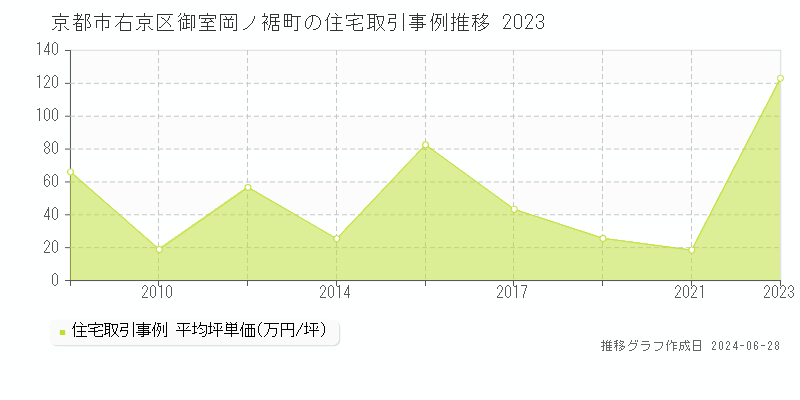 京都市右京区御室岡ノ裾町の住宅価格推移グラフ 