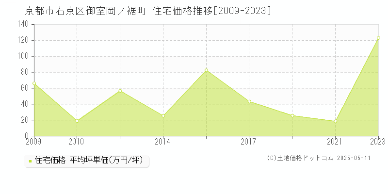 御室岡ノ裾町(京都市右京区)の住宅価格推移グラフ(坪単価)[2009-2023年]