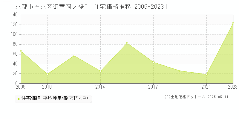 京都市右京区御室岡ノ裾町の住宅価格推移グラフ 