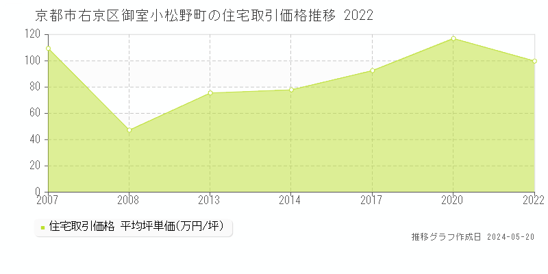 京都市右京区御室小松野町の住宅価格推移グラフ 