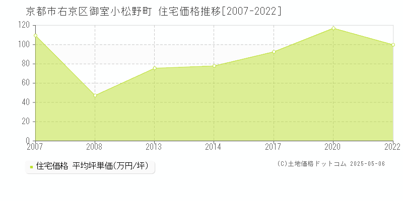御室小松野町(京都市右京区)の住宅価格推移グラフ(坪単価)[2007-2022年]