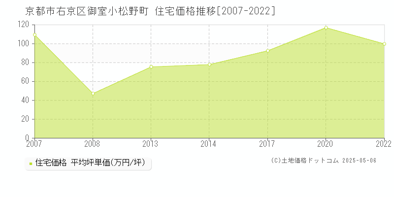 京都市右京区御室小松野町の住宅価格推移グラフ 