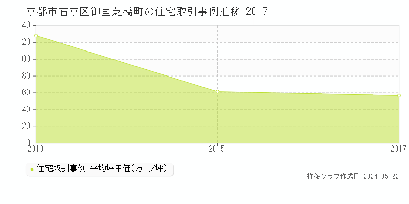 京都市右京区御室芝橋町の住宅価格推移グラフ 