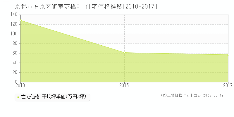 御室芝橋町(京都市右京区)の住宅価格推移グラフ(坪単価)[2010-2017年]