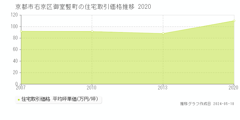 京都市右京区御室竪町の住宅価格推移グラフ 
