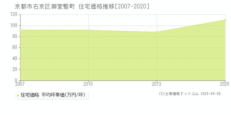 御室竪町(京都市右京区)の住宅価格推移グラフ(坪単価)[2007-2020年]