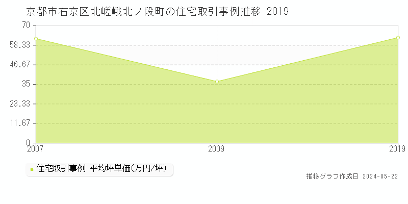 京都市右京区北嵯峨北ノ段町の住宅価格推移グラフ 