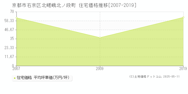 北嵯峨北ノ段町(京都市右京区)の住宅価格推移グラフ(坪単価)[2007-2019年]
