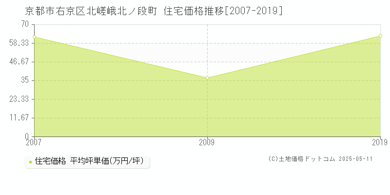 京都市右京区北嵯峨北ノ段町の住宅価格推移グラフ 