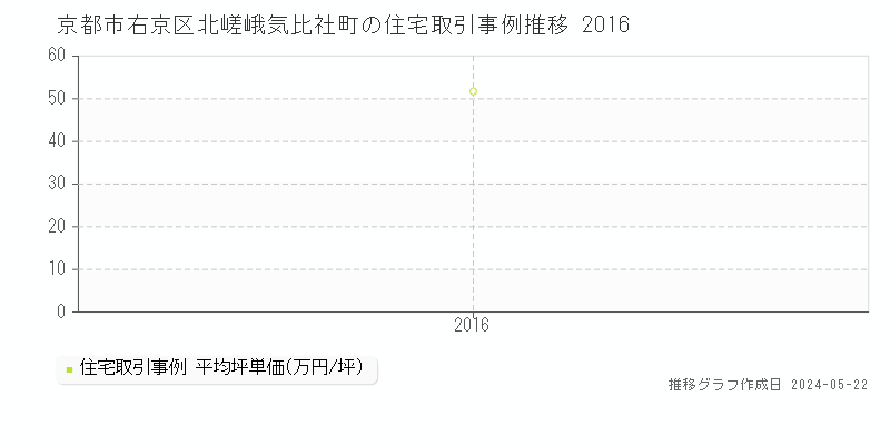 京都市右京区北嵯峨気比社町の住宅価格推移グラフ 