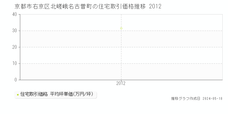 京都市右京区北嵯峨名古曽町の住宅価格推移グラフ 