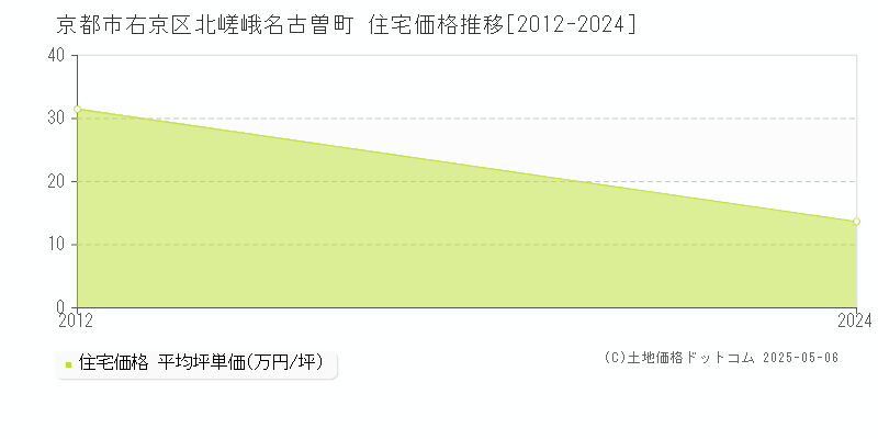 北嵯峨名古曽町(京都市右京区)の住宅価格推移グラフ(坪単価)[2012-2024年]