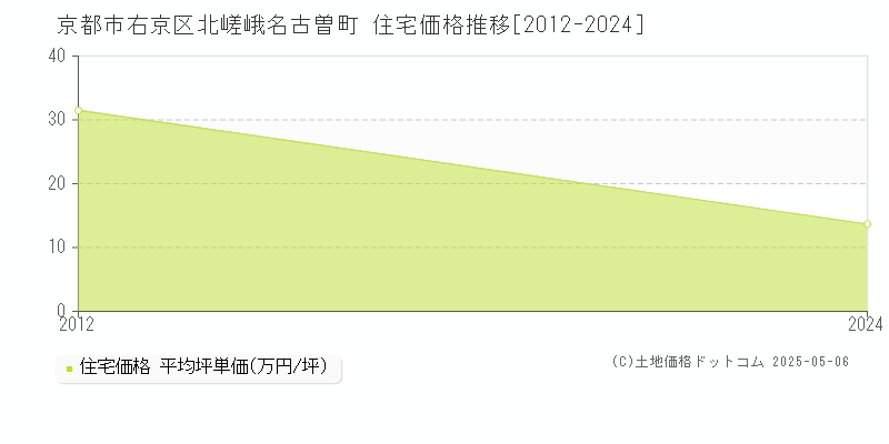 京都市右京区北嵯峨名古曽町の住宅価格推移グラフ 