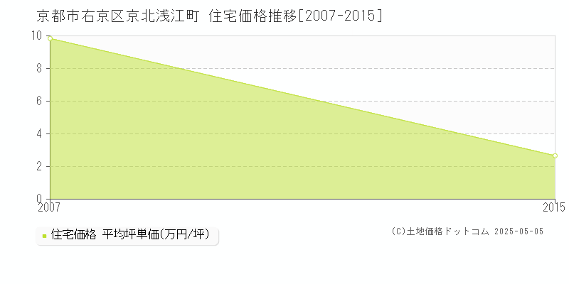 京北浅江町(京都市右京区)の住宅価格推移グラフ(坪単価)[2007-2015年]