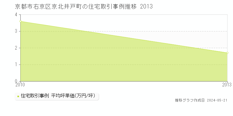 京都市右京区京北井戸町の住宅価格推移グラフ 