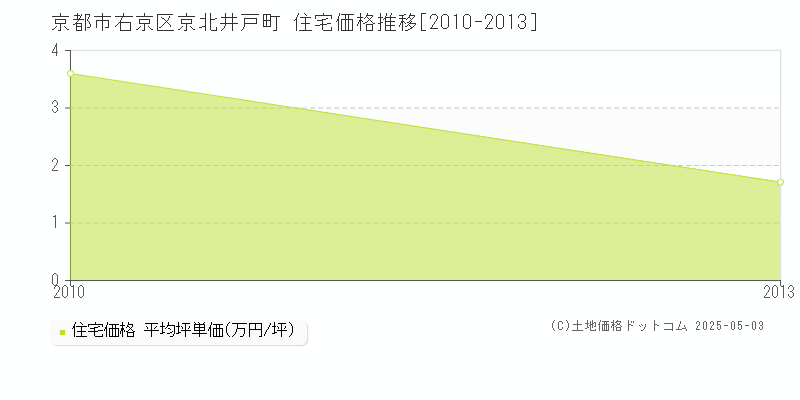 京北井戸町(京都市右京区)の住宅価格推移グラフ(坪単価)[2010-2013年]