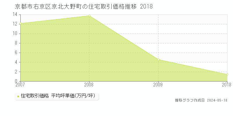 京都市右京区京北大野町の住宅価格推移グラフ 