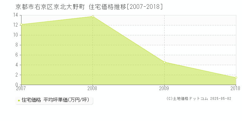京北大野町(京都市右京区)の住宅価格推移グラフ(坪単価)[2007-2018年]