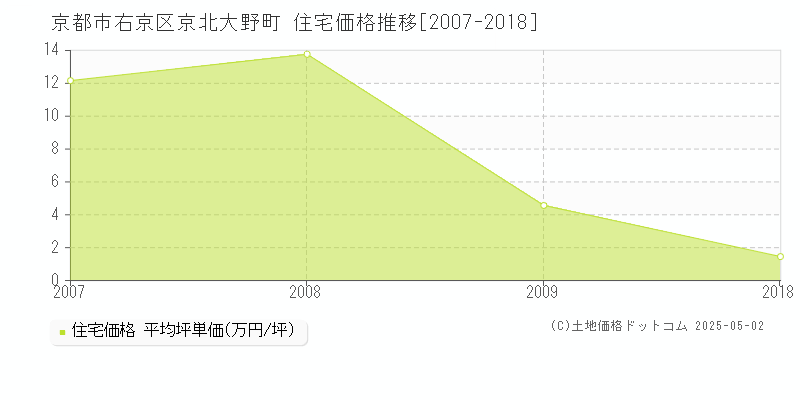 京都市右京区京北大野町の住宅価格推移グラフ 