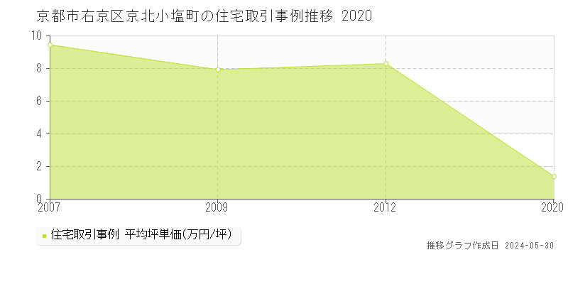 京都市右京区京北小塩町の住宅価格推移グラフ 