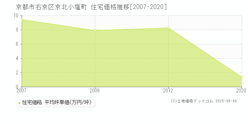 京北小塩町(京都市右京区)の住宅価格推移グラフ(坪単価)[2007-2020年]