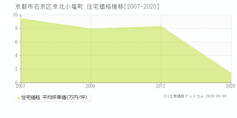 京都市右京区京北小塩町の住宅価格推移グラフ 