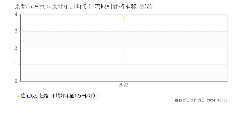 京都市右京区京北柏原町の住宅価格推移グラフ 