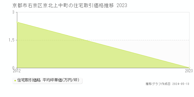 京都市右京区京北上中町の住宅価格推移グラフ 